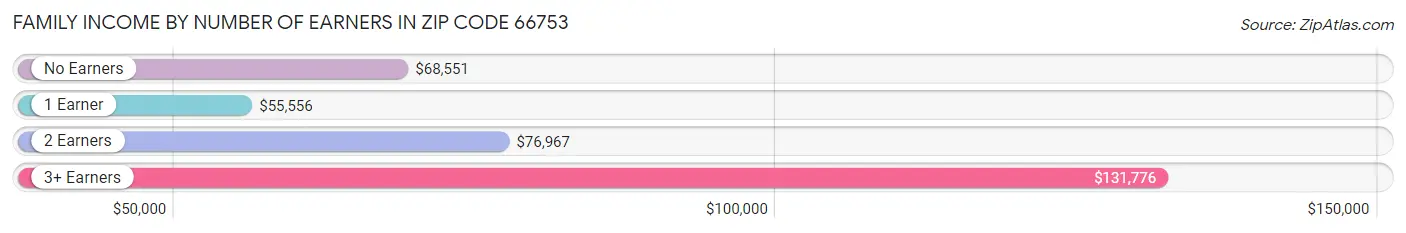 Family Income by Number of Earners in Zip Code 66753