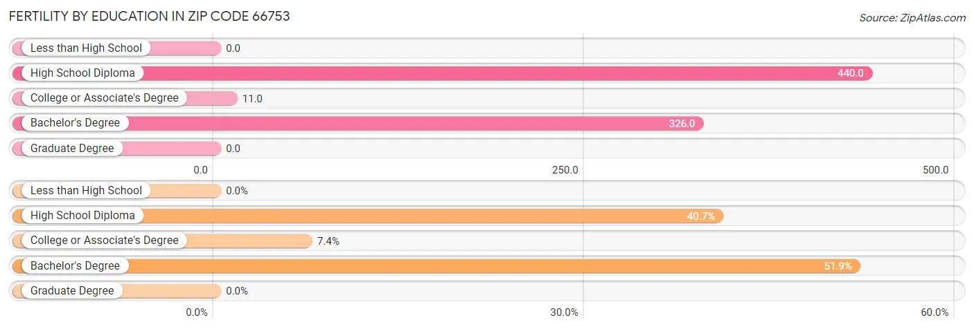 Female Fertility by Education Attainment in Zip Code 66753