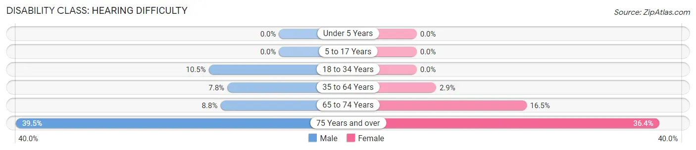 Disability in Zip Code 66753: <span>Hearing Difficulty</span>