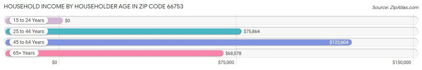 Household Income by Householder Age in Zip Code 66753