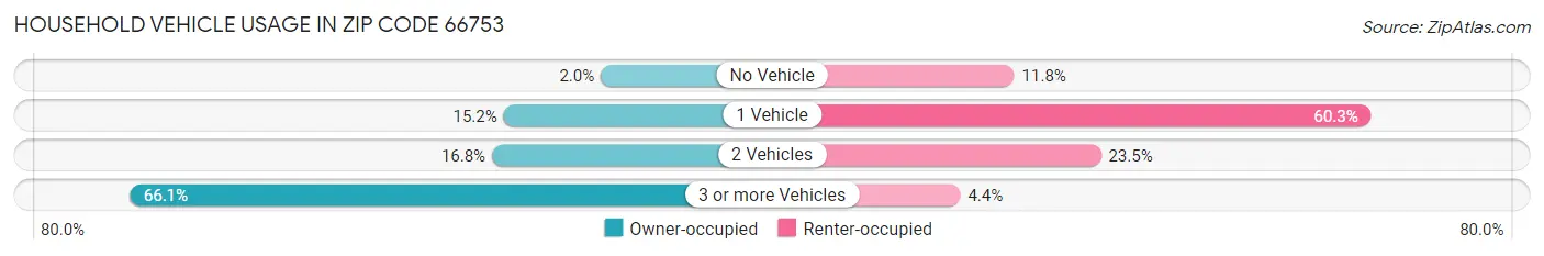 Household Vehicle Usage in Zip Code 66753