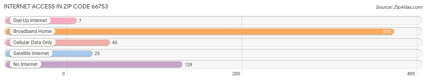 Internet Access in Zip Code 66753