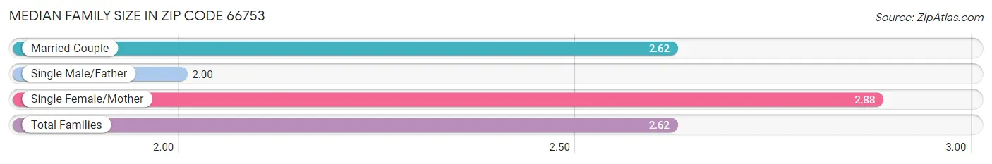 Median Family Size in Zip Code 66753