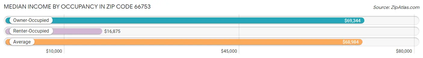 Median Income by Occupancy in Zip Code 66753