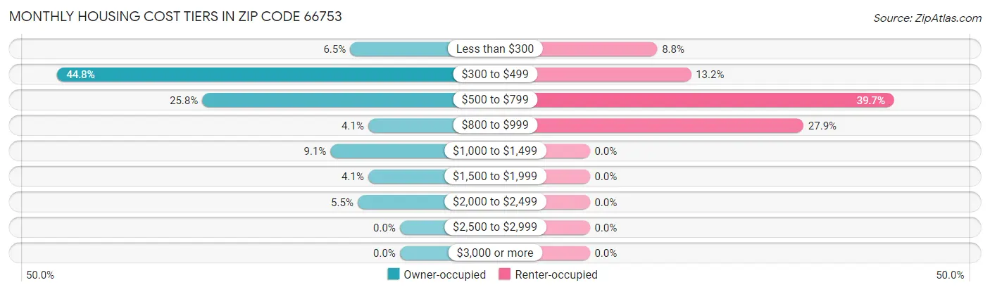 Monthly Housing Cost Tiers in Zip Code 66753