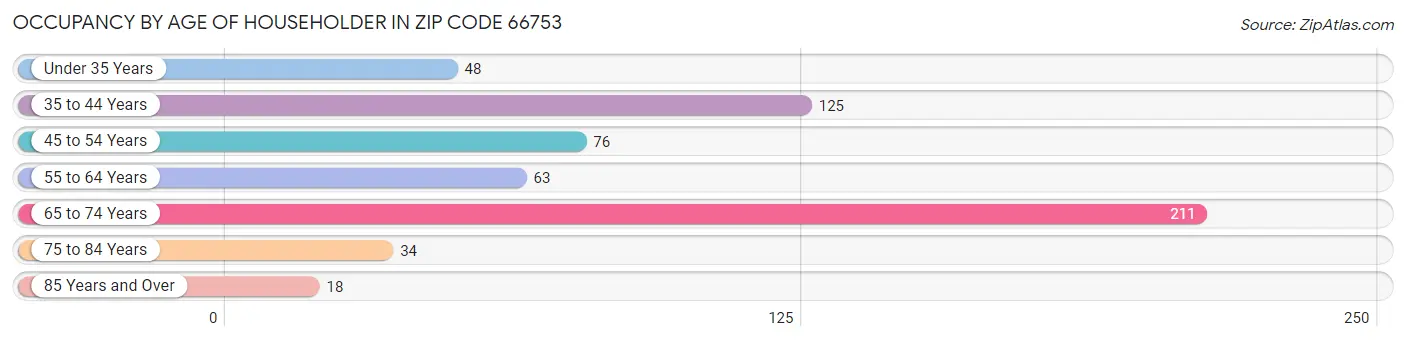 Occupancy by Age of Householder in Zip Code 66753