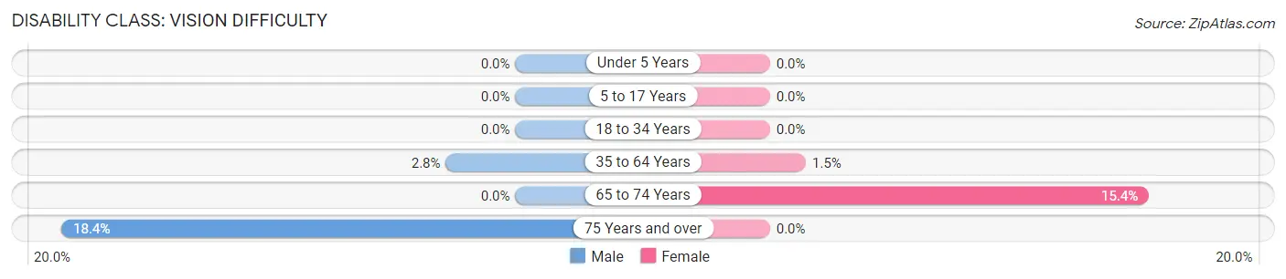 Disability in Zip Code 66753: <span>Vision Difficulty</span>