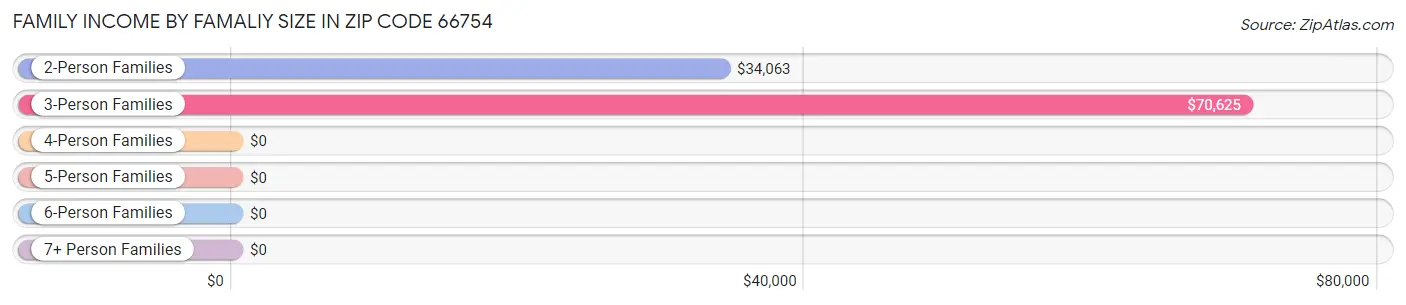 Family Income by Famaliy Size in Zip Code 66754