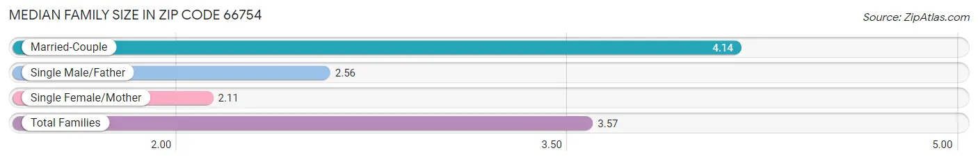 Median Family Size in Zip Code 66754