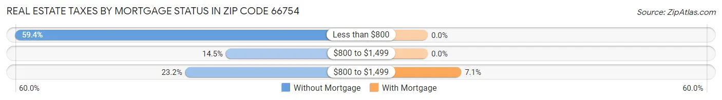 Real Estate Taxes by Mortgage Status in Zip Code 66754