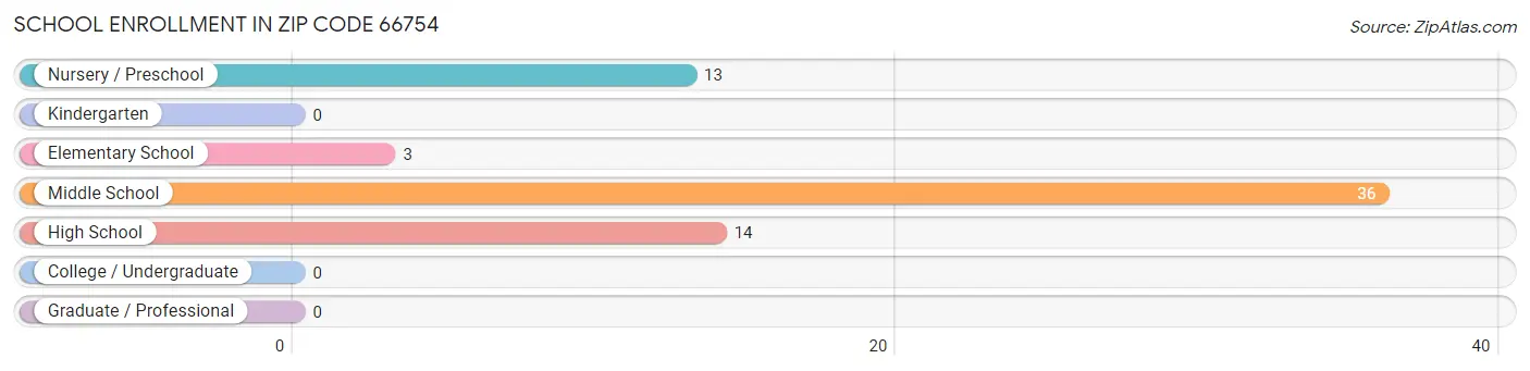 School Enrollment in Zip Code 66754