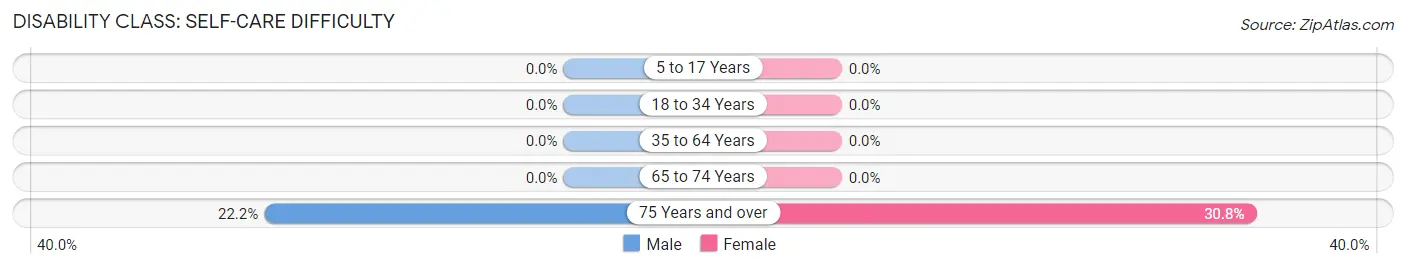 Disability in Zip Code 66754: <span>Self-Care Difficulty</span>