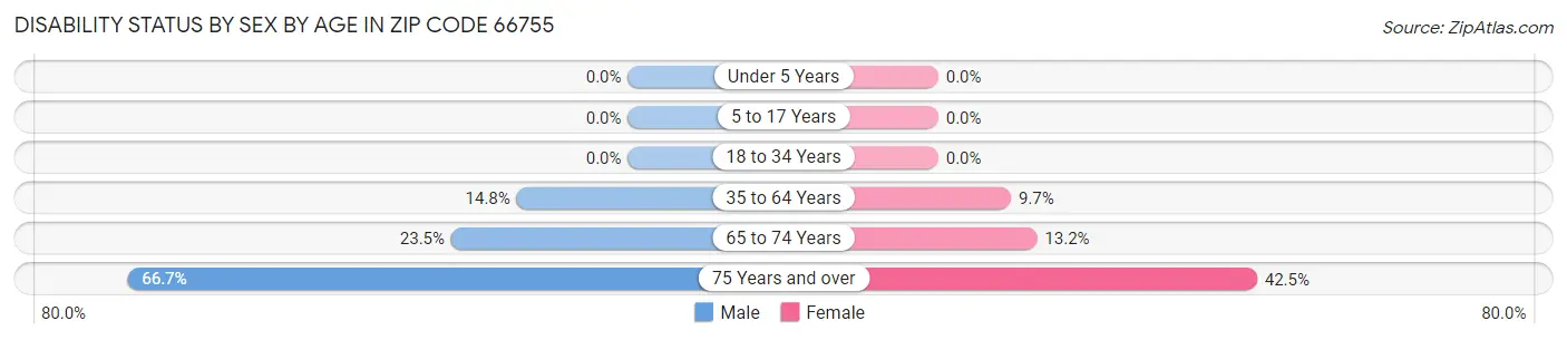 Disability Status by Sex by Age in Zip Code 66755