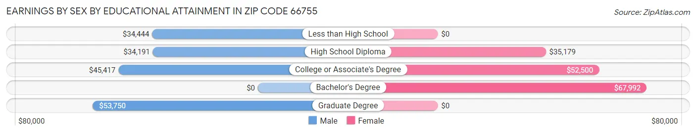 Earnings by Sex by Educational Attainment in Zip Code 66755