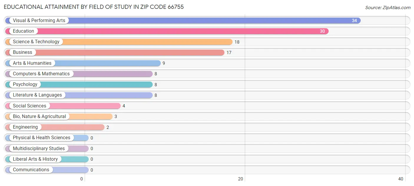 Educational Attainment by Field of Study in Zip Code 66755