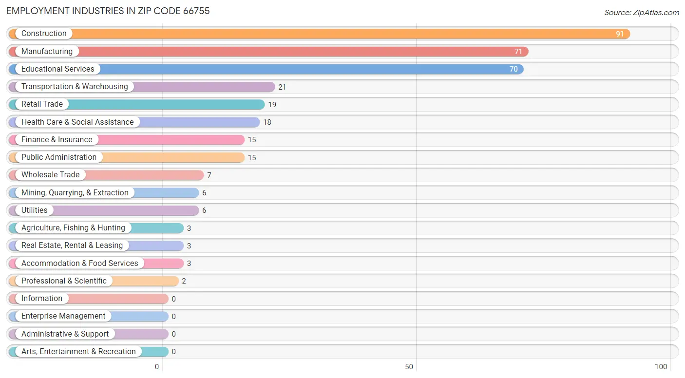 Employment Industries in Zip Code 66755