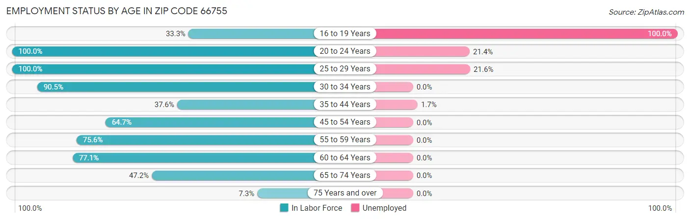 Employment Status by Age in Zip Code 66755