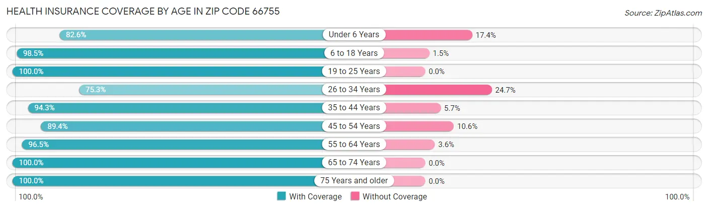 Health Insurance Coverage by Age in Zip Code 66755