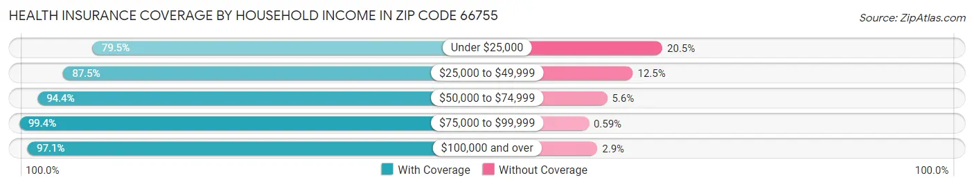 Health Insurance Coverage by Household Income in Zip Code 66755