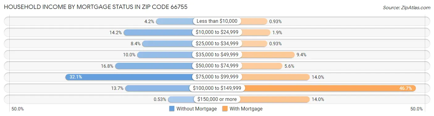 Household Income by Mortgage Status in Zip Code 66755