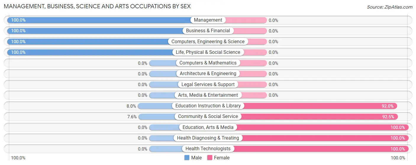 Management, Business, Science and Arts Occupations by Sex in Zip Code 66755