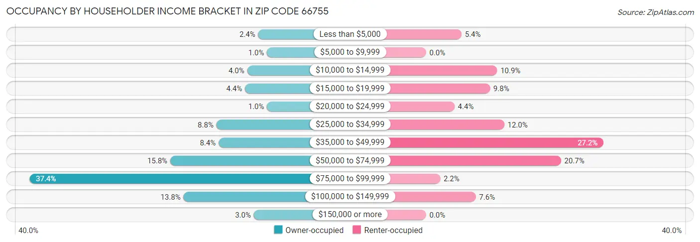 Occupancy by Householder Income Bracket in Zip Code 66755