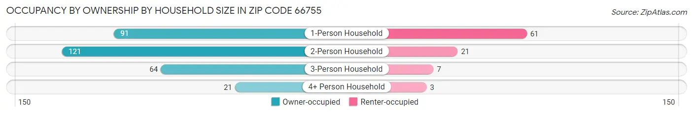 Occupancy by Ownership by Household Size in Zip Code 66755
