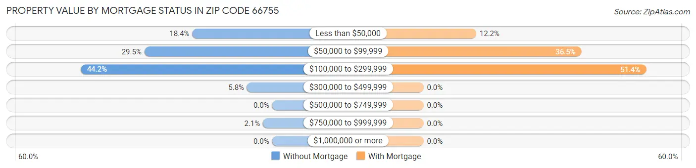 Property Value by Mortgage Status in Zip Code 66755