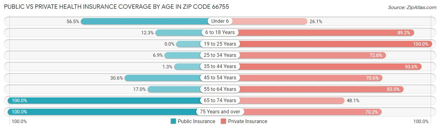 Public vs Private Health Insurance Coverage by Age in Zip Code 66755