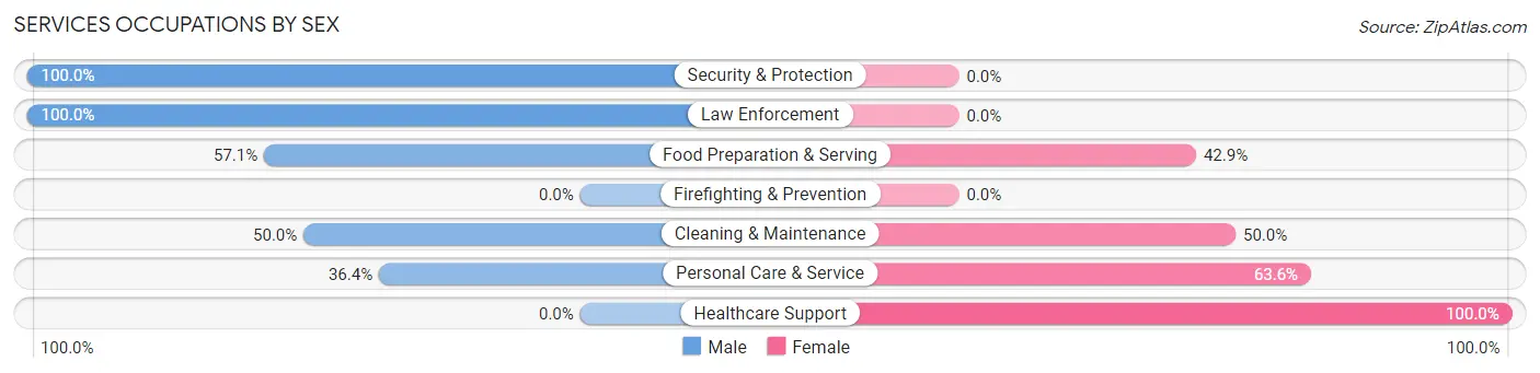 Services Occupations by Sex in Zip Code 66755