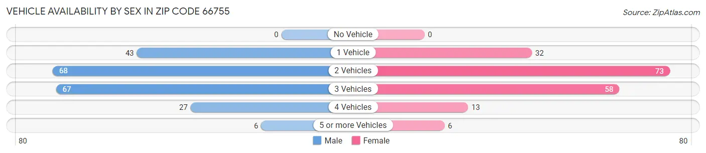 Vehicle Availability by Sex in Zip Code 66755