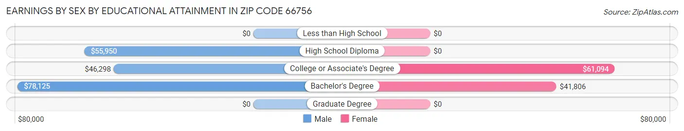 Earnings by Sex by Educational Attainment in Zip Code 66756