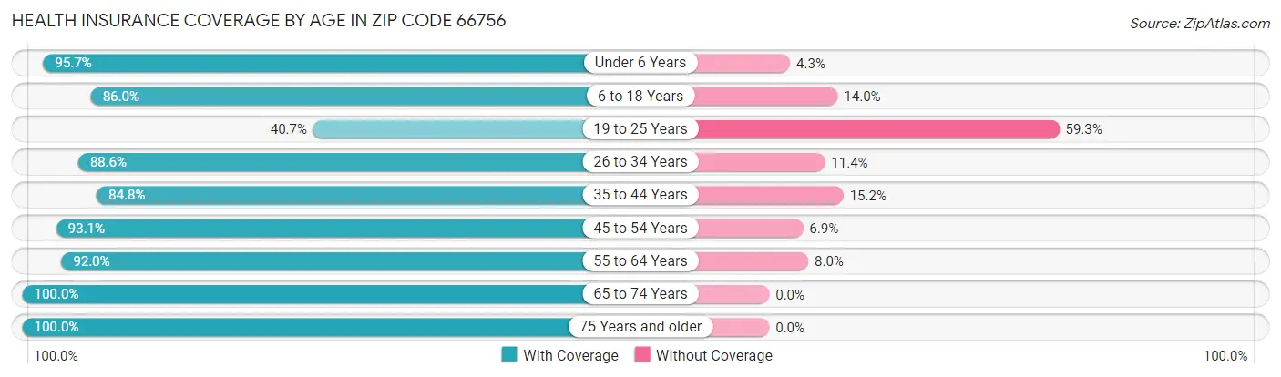 Health Insurance Coverage by Age in Zip Code 66756