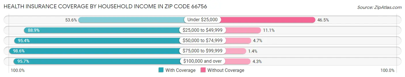 Health Insurance Coverage by Household Income in Zip Code 66756