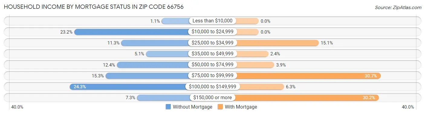 Household Income by Mortgage Status in Zip Code 66756