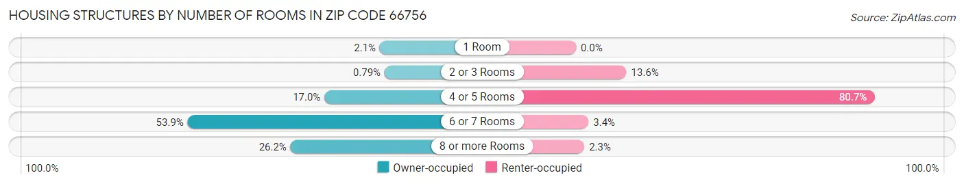 Housing Structures by Number of Rooms in Zip Code 66756