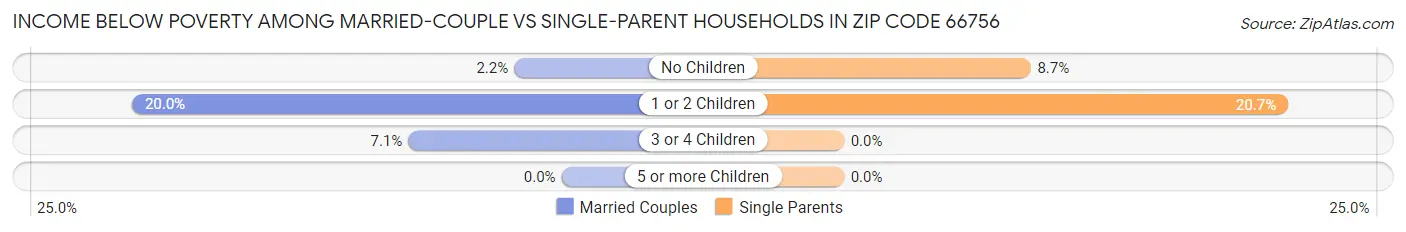 Income Below Poverty Among Married-Couple vs Single-Parent Households in Zip Code 66756