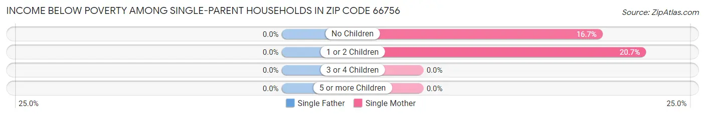 Income Below Poverty Among Single-Parent Households in Zip Code 66756