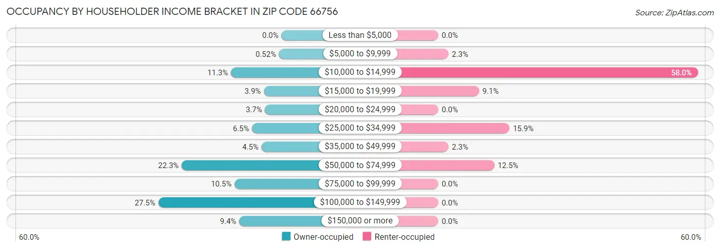 Occupancy by Householder Income Bracket in Zip Code 66756
