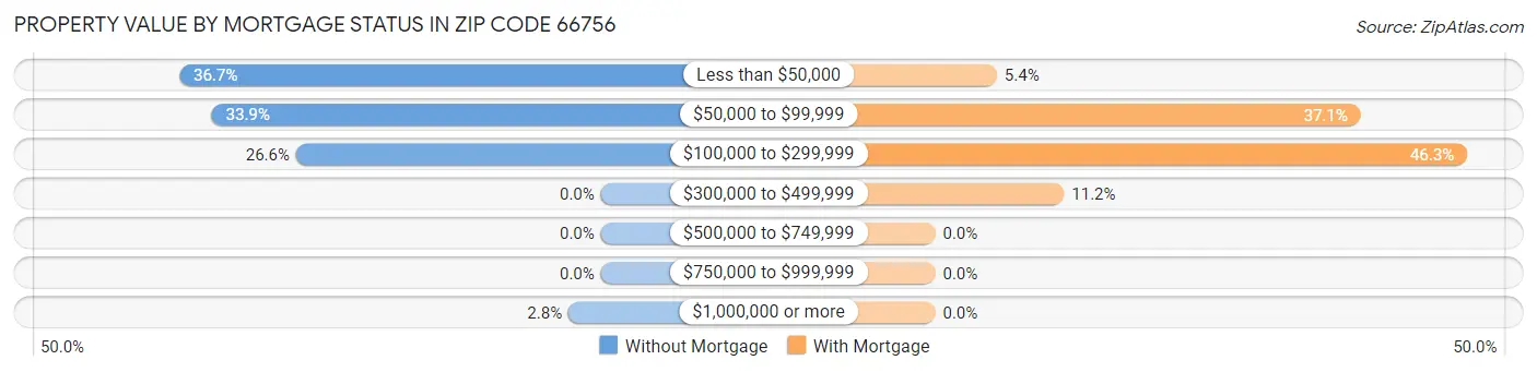 Property Value by Mortgage Status in Zip Code 66756