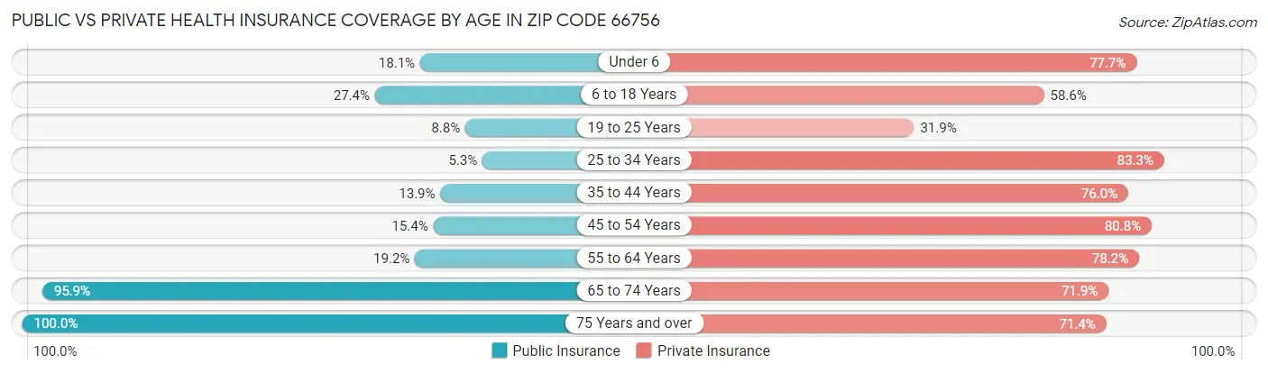 Public vs Private Health Insurance Coverage by Age in Zip Code 66756