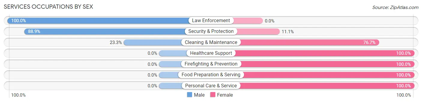 Services Occupations by Sex in Zip Code 66756
