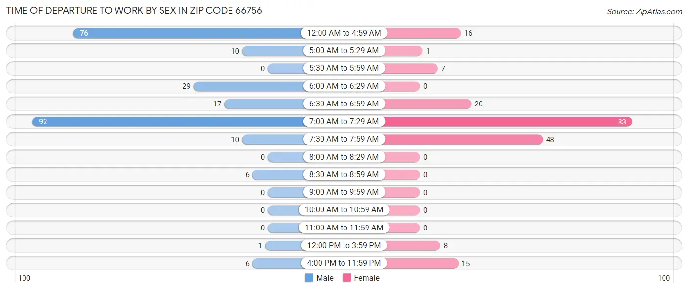 Time of Departure to Work by Sex in Zip Code 66756