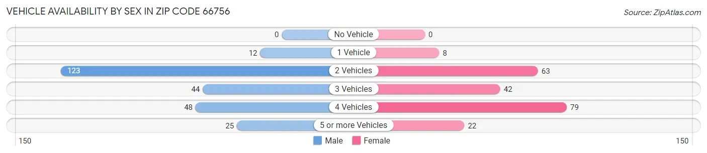 Vehicle Availability by Sex in Zip Code 66756