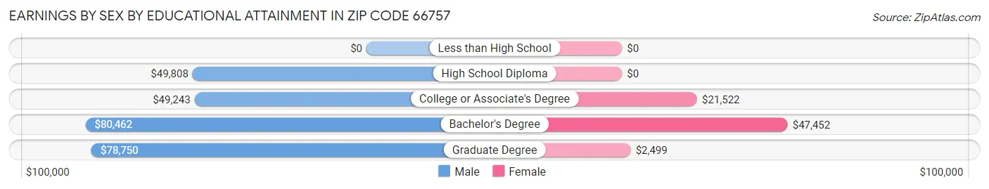 Earnings by Sex by Educational Attainment in Zip Code 66757