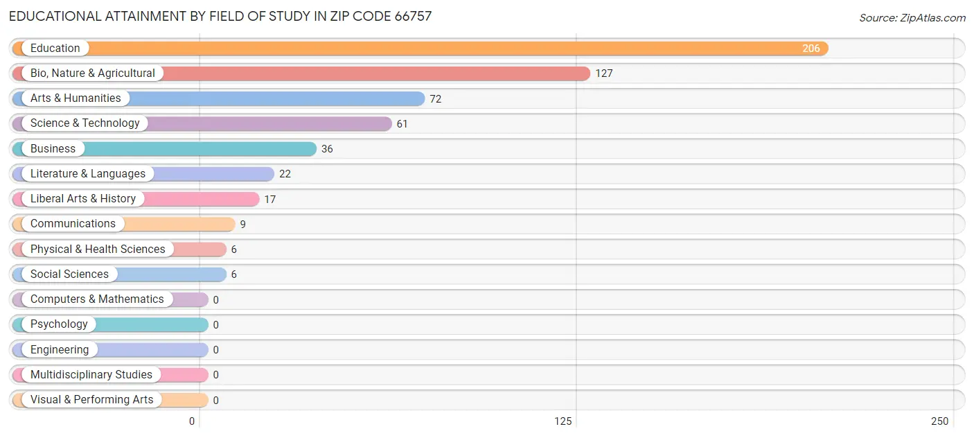 Educational Attainment by Field of Study in Zip Code 66757