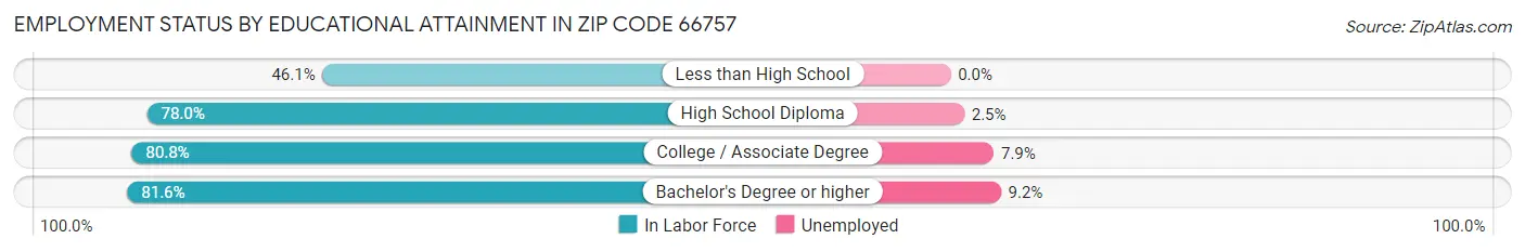 Employment Status by Educational Attainment in Zip Code 66757