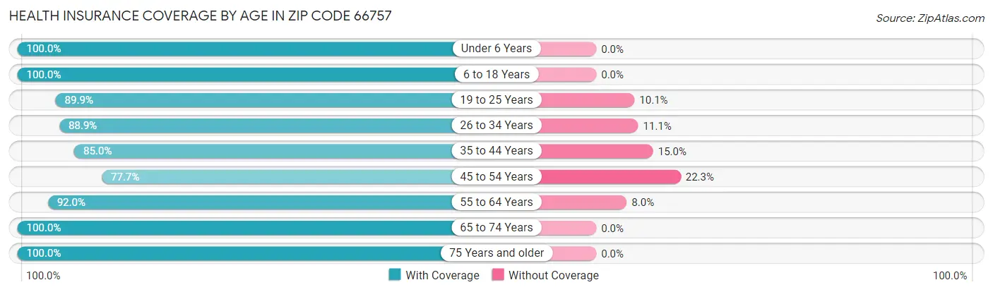 Health Insurance Coverage by Age in Zip Code 66757