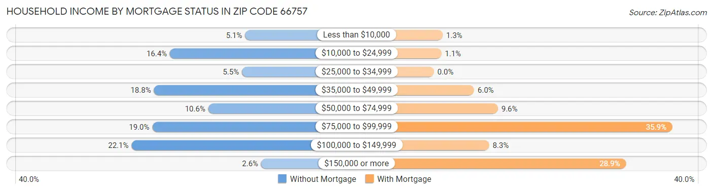 Household Income by Mortgage Status in Zip Code 66757