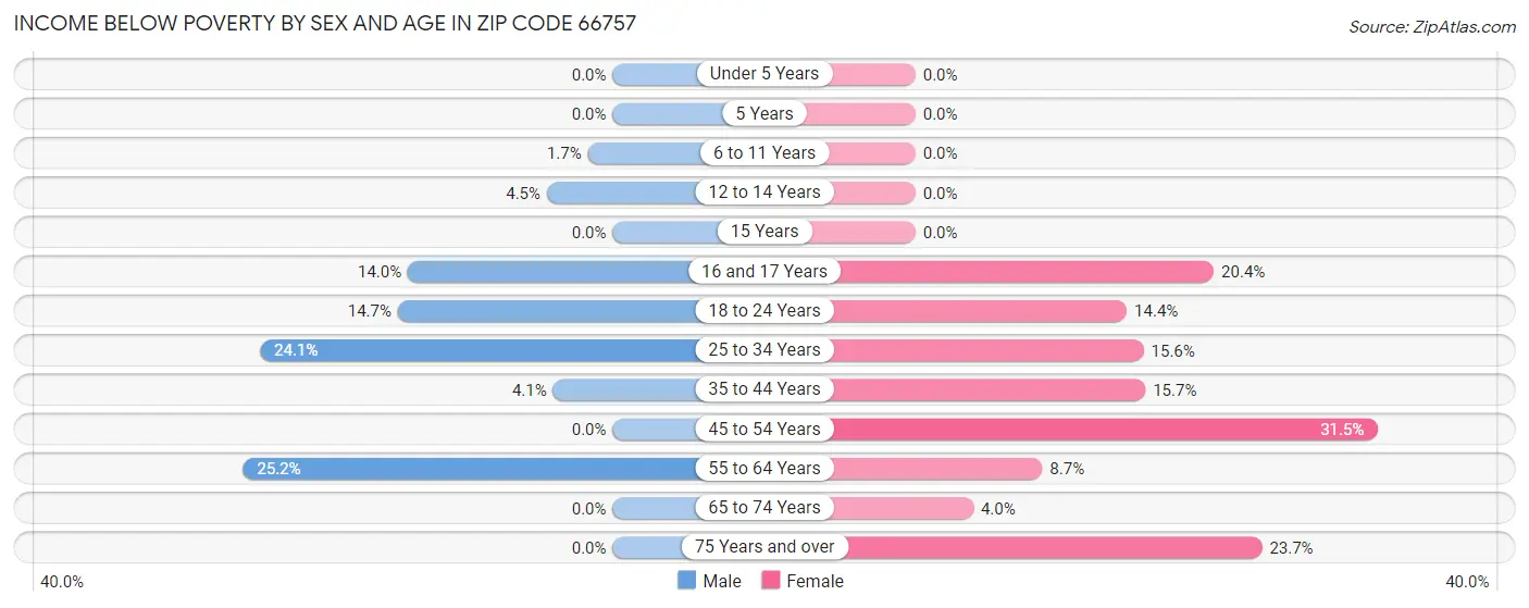 Income Below Poverty by Sex and Age in Zip Code 66757